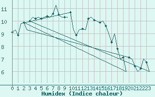 Courbe de l'humidex pour Islay