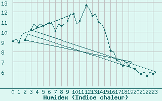 Courbe de l'humidex pour Vigo / Peinador