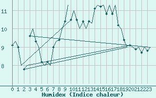 Courbe de l'humidex pour De Kooy