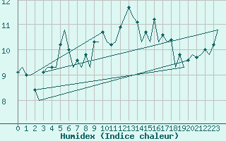 Courbe de l'humidex pour Oostende (Be)