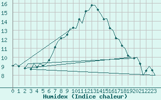 Courbe de l'humidex pour Linkoping / Malmen