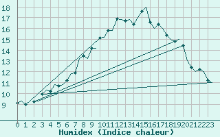 Courbe de l'humidex pour Brno / Turany