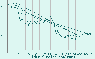 Courbe de l'humidex pour Volkel