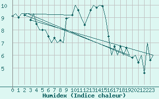 Courbe de l'humidex pour Hahn