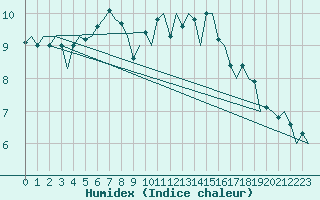 Courbe de l'humidex pour Kirkwall Airport