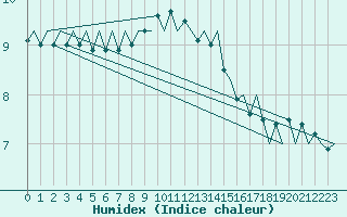 Courbe de l'humidex pour Amsterdam Airport Schiphol