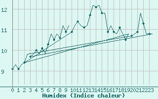 Courbe de l'humidex pour Islay