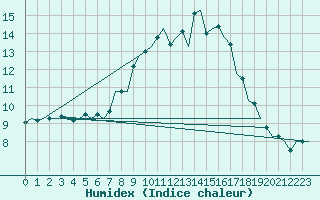 Courbe de l'humidex pour Luxembourg (Lux)