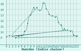 Courbe de l'humidex pour Leeming