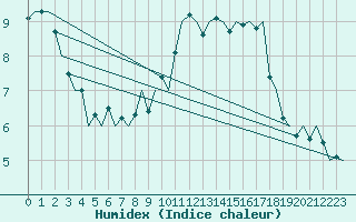 Courbe de l'humidex pour Dublin (Ir)