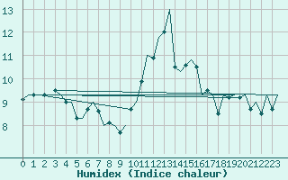 Courbe de l'humidex pour Luxembourg (Lux)