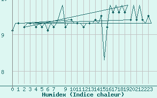 Courbe de l'humidex pour Euro Platform