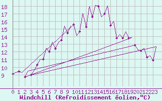 Courbe du refroidissement olien pour Warszawa-Okecie