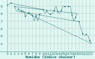 Courbe de l'humidex pour Grenchen