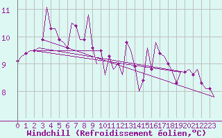 Courbe du refroidissement olien pour Donna Nook