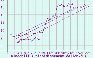Courbe du refroidissement olien pour Vlissingen