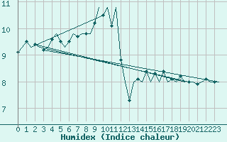 Courbe de l'humidex pour Platform Hoorn-a Sea