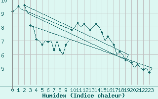 Courbe de l'humidex pour Neuburg / Donau