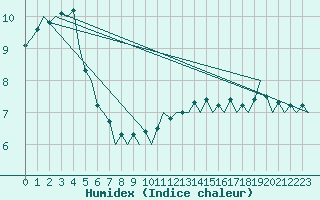 Courbe de l'humidex pour Woensdrecht