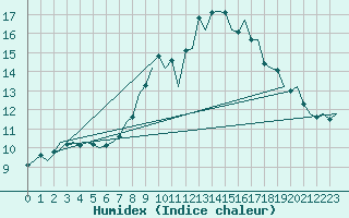 Courbe de l'humidex pour Holbeach