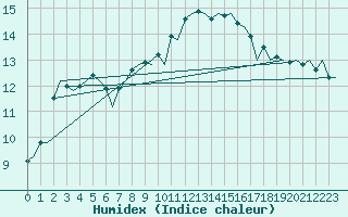 Courbe de l'humidex pour Muenster / Osnabrueck