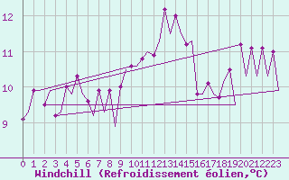 Courbe du refroidissement olien pour Platform K14-fa-1c Sea