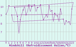 Courbe du refroidissement olien pour Visby Flygplats