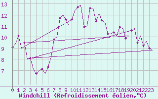 Courbe du refroidissement olien pour Kristiansand / Kjevik