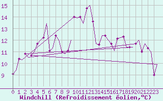 Courbe du refroidissement olien pour Alta Lufthavn