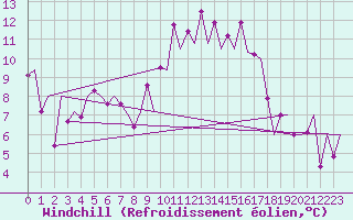 Courbe du refroidissement olien pour Santander / Parayas