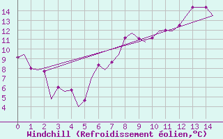 Courbe du refroidissement olien pour Yeovilton