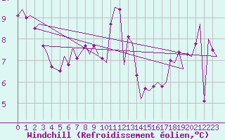 Courbe du refroidissement olien pour Nordholz