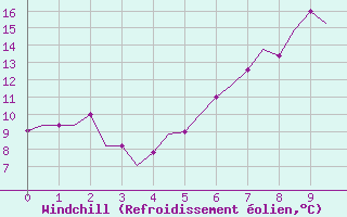 Courbe du refroidissement olien pour Kassel / Calden