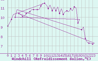 Courbe du refroidissement olien pour Kristiansand / Kjevik