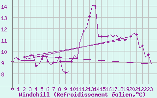 Courbe du refroidissement olien pour Vlieland