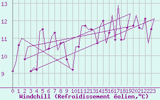 Courbe du refroidissement olien pour Oostende (Be)