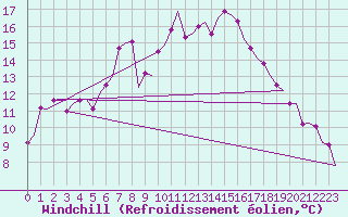 Courbe du refroidissement olien pour Billund Lufthavn