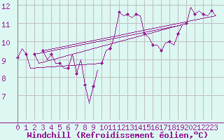 Courbe du refroidissement olien pour Wittmundhaven