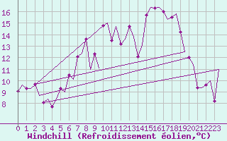 Courbe du refroidissement olien pour Rotterdam Airport Zestienhoven