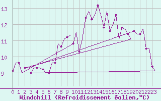 Courbe du refroidissement olien pour Bremen