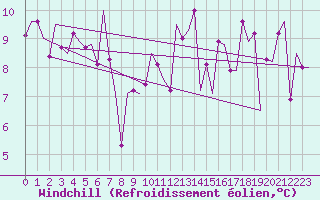 Courbe du refroidissement olien pour Nordholz