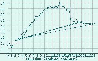 Courbe de l'humidex pour Holzdorf