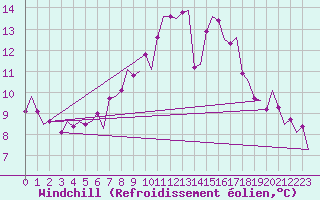 Courbe du refroidissement olien pour Bueckeburg