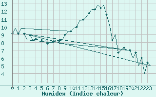 Courbe de l'humidex pour Volkel