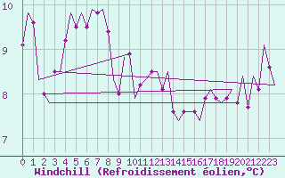 Courbe du refroidissement olien pour Eindhoven (PB)