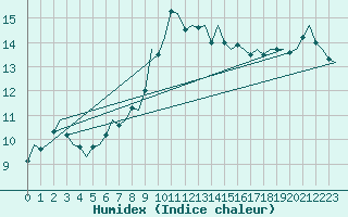 Courbe de l'humidex pour Benson