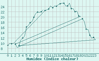 Courbe de l'humidex pour Billund Lufthavn