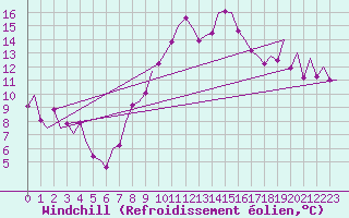 Courbe du refroidissement olien pour Alicante / El Altet