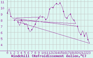 Courbe du refroidissement olien pour Bueckeburg