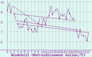 Courbe du refroidissement olien pour Luxembourg (Lux)